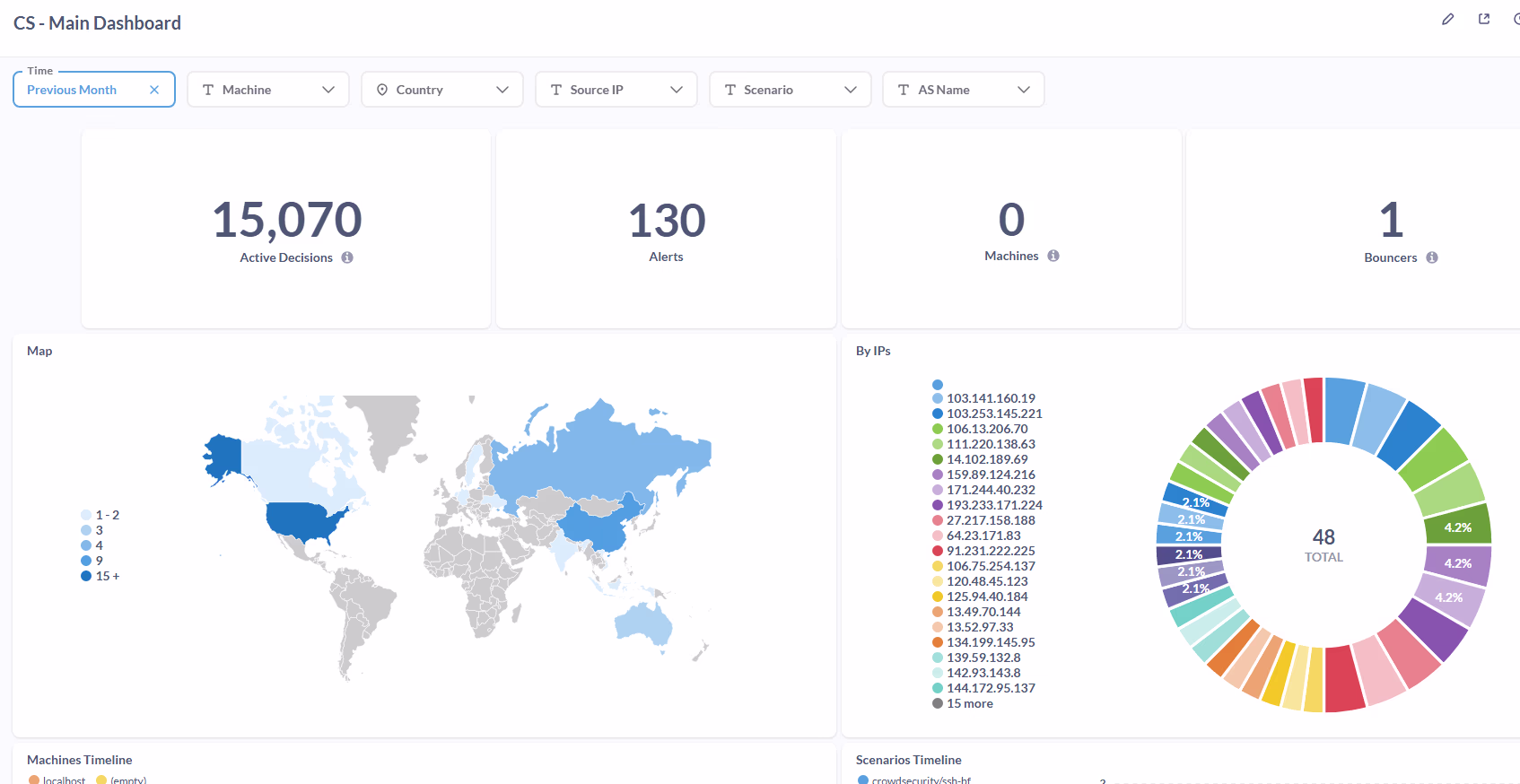 Screenshot of the Metabase CrowdSec default dashboard. There is a geographic heatmap showing attacker home countries, and a pie chart showing a frequency distribution of IP addresses.